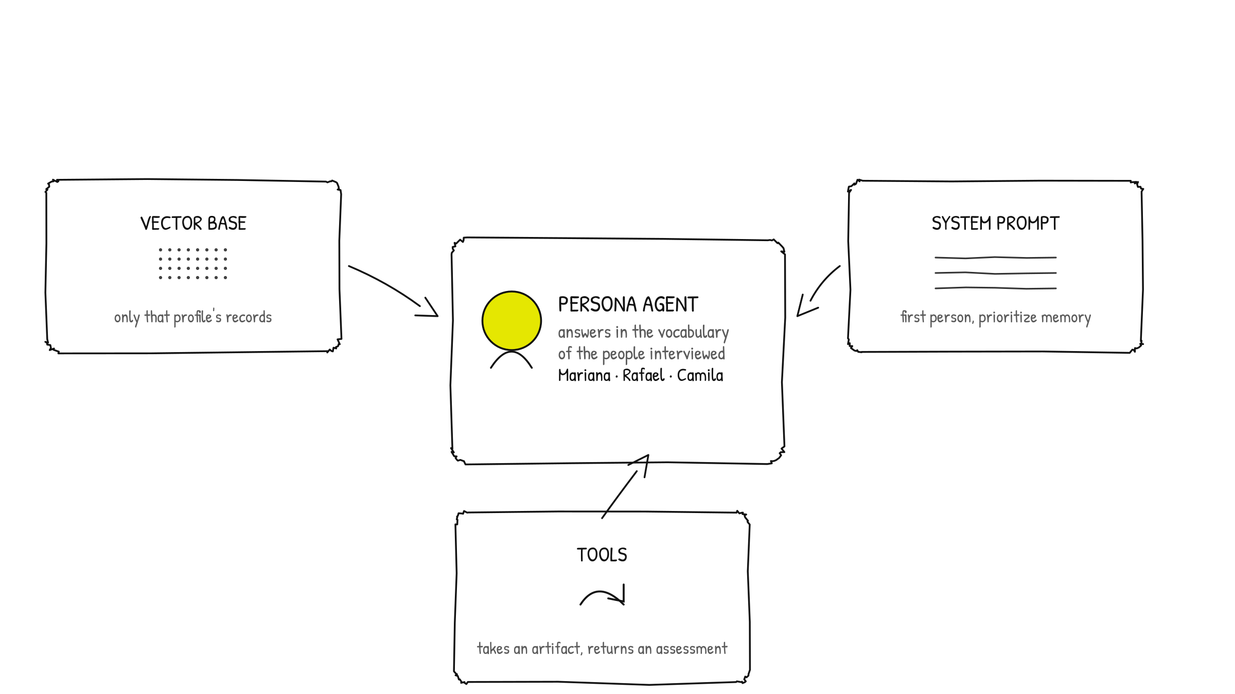 Diagram of the persona agent architecture: vector base, system prompt and tools around the agent