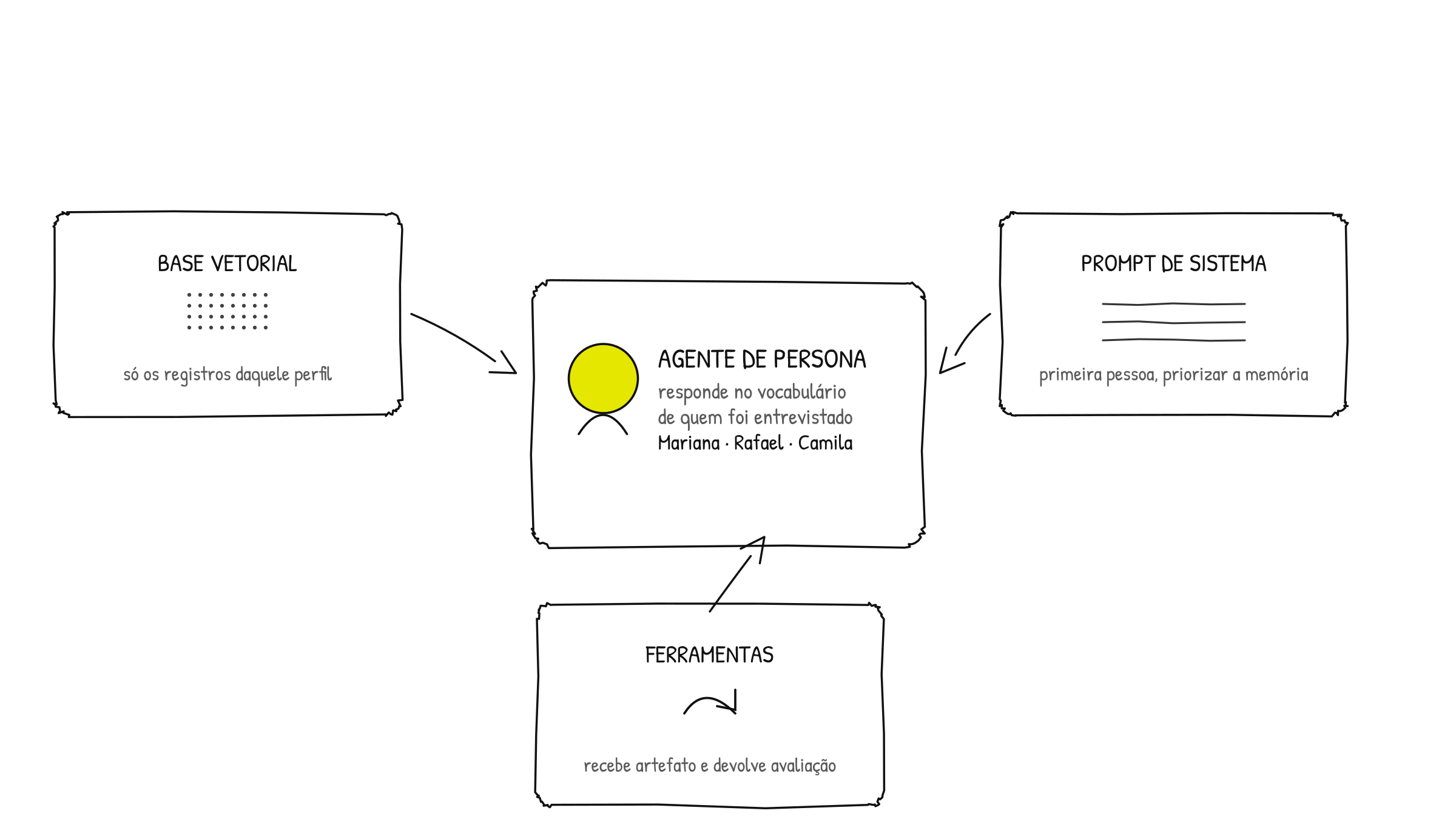 Diagrama da arquitetura do agente de persona: base vetorial, prompt de sistema e ferramentas em volta do agente