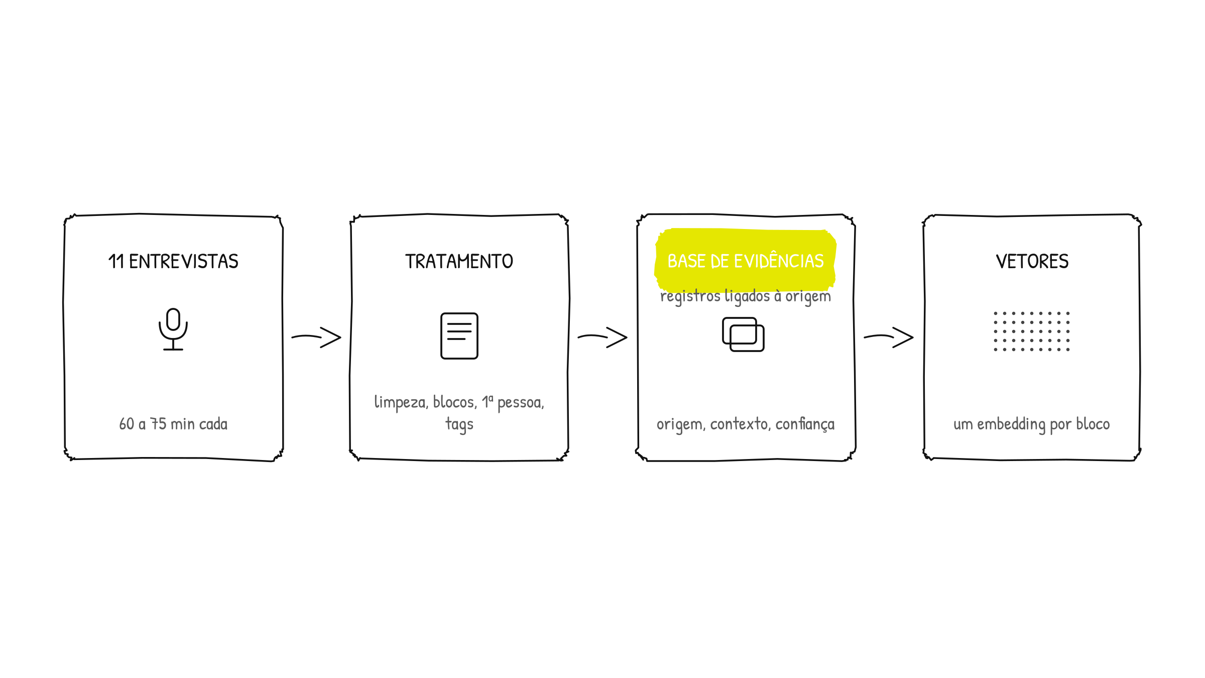 Diagrama do caminho: das 11 entrevistas ao tratamento, à base de evidências e à vetorização