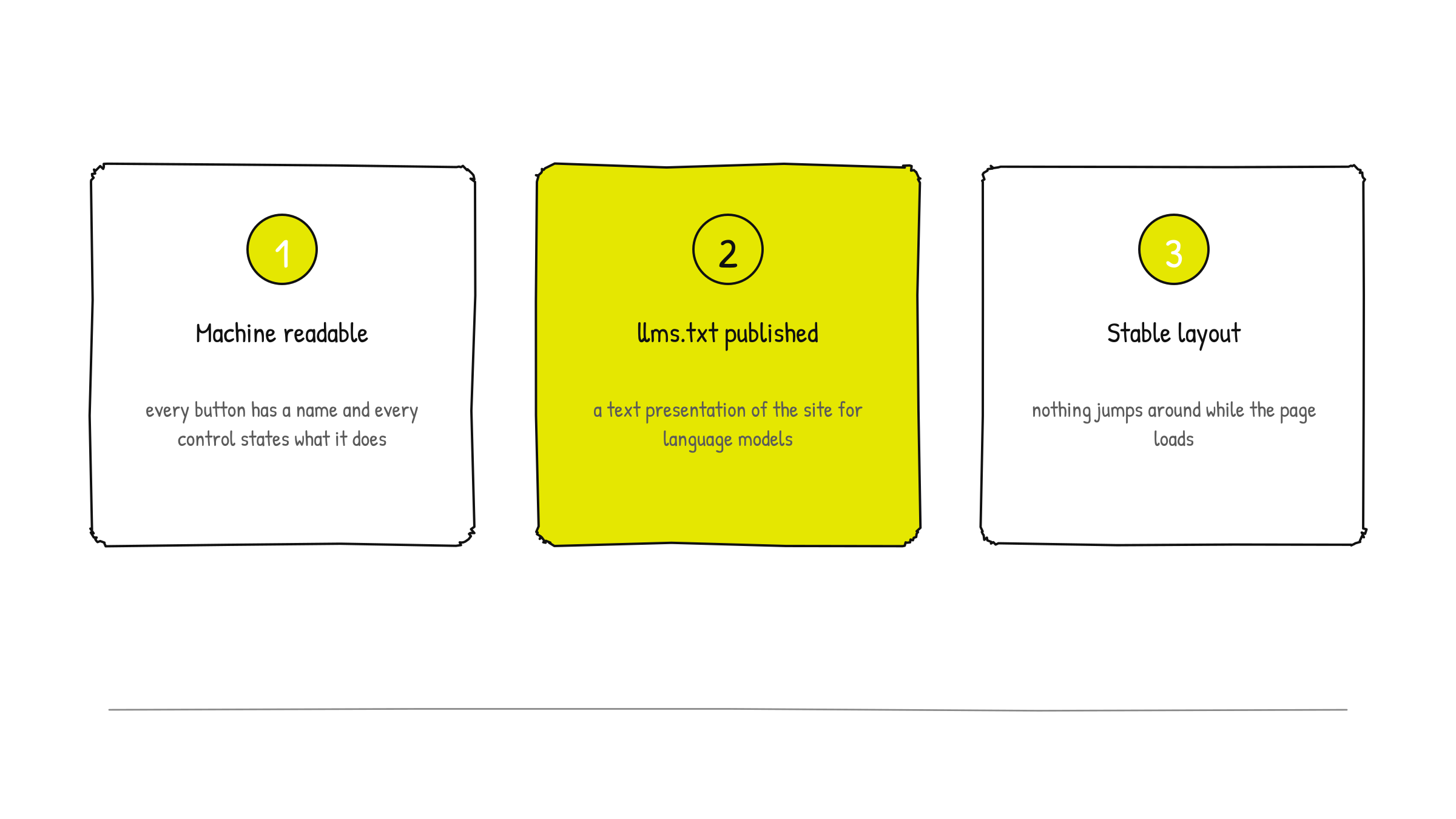 The three criteria of the agentic navigation score: machine readable structure, published llms.txt and stable layout
