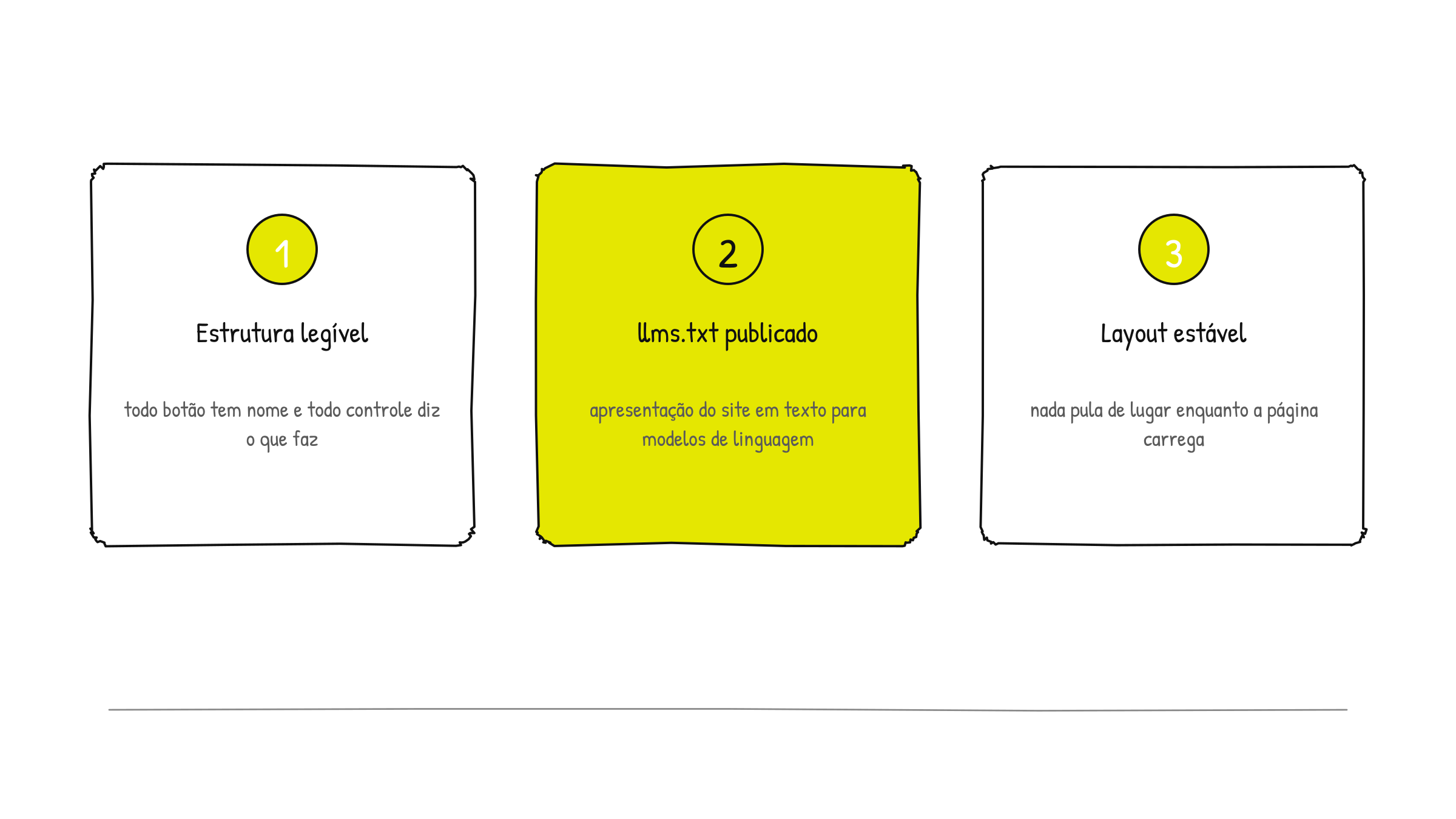 Os três critérios da nota de navegação agêntica: estrutura legível, llms.txt publicado e layout estável