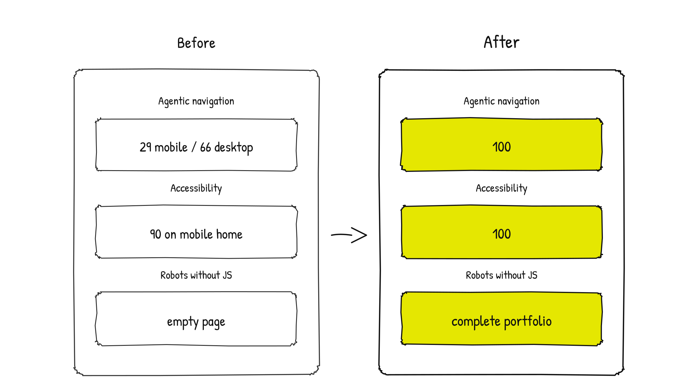 Before and after comparison: agentic navigation from 29 and 66 to 100, accessibility from 90 to 100 and robots without JavaScript receiving the complete portfolio