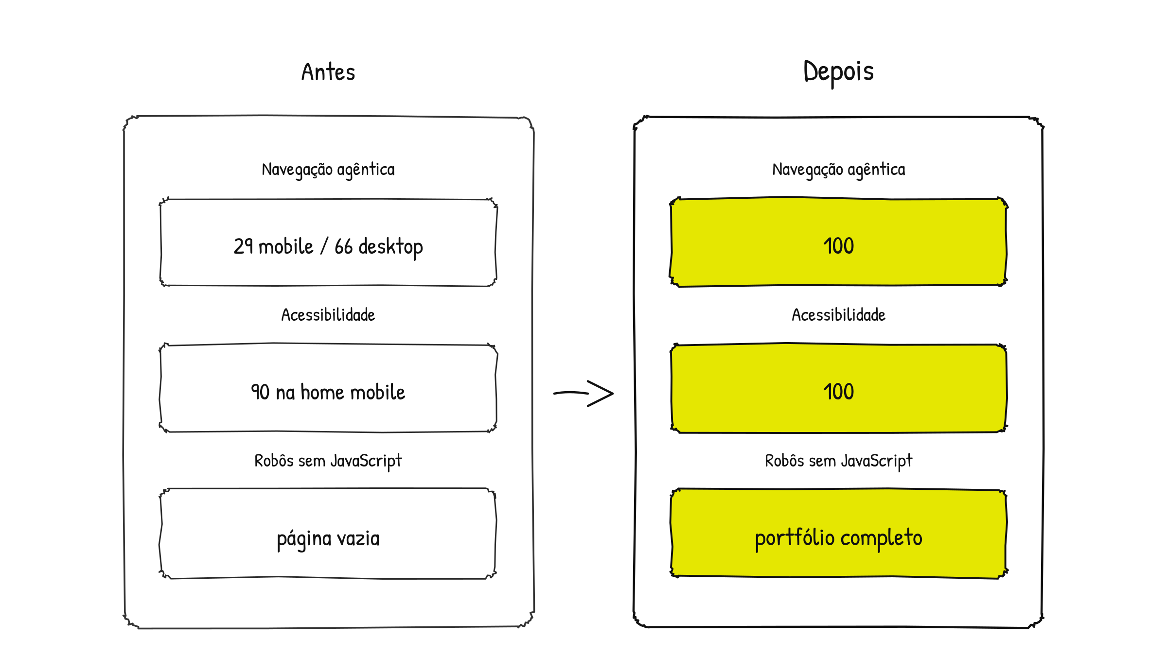 Comparativo antes e depois: navegação agêntica de 29 e 66 para 100, acessibilidade de 90 para 100 e robôs sem JavaScript recebendo o portfólio completo