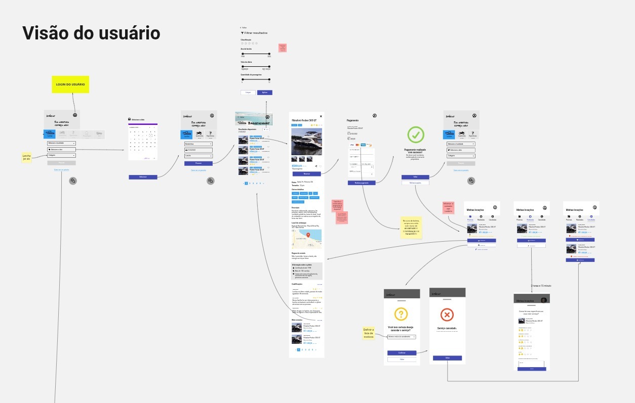 Prancha de fluxo do usuário do projeto DiFérias, com as telas de busca, detalhe, reserva, pagamento e avaliação