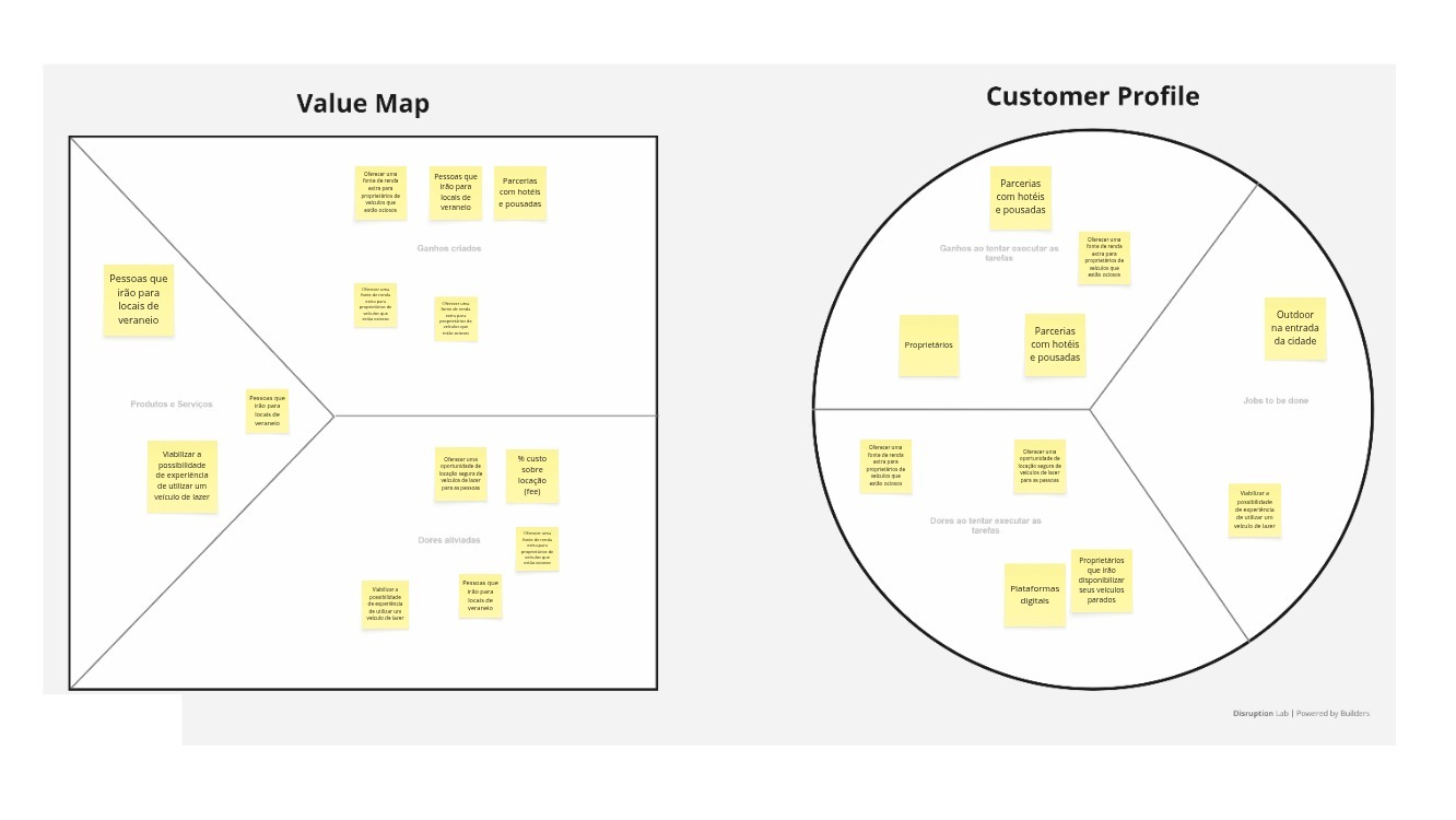 Quadro de Jobs to be Done do projeto DiFérias, com o perfil do cliente e o mapa de valor